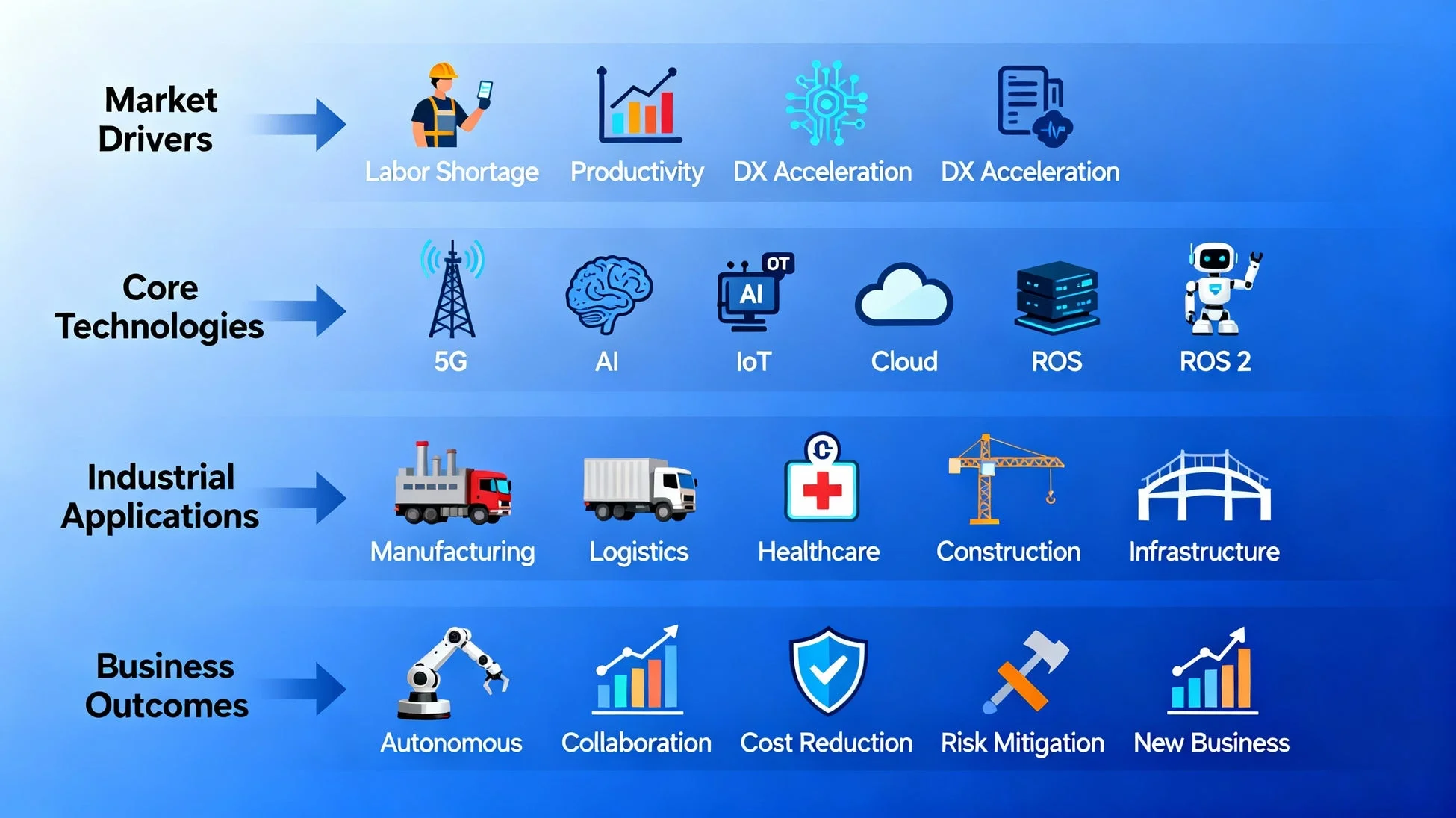 市場の推進要因、コア技術、産業応用、ビジネス成果を示す図