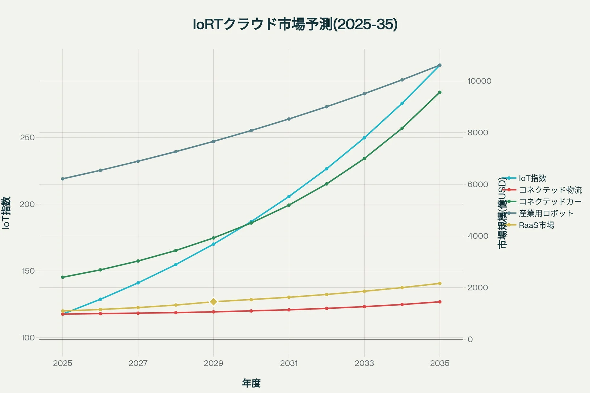 IoRTクラウド市場予測グラフ