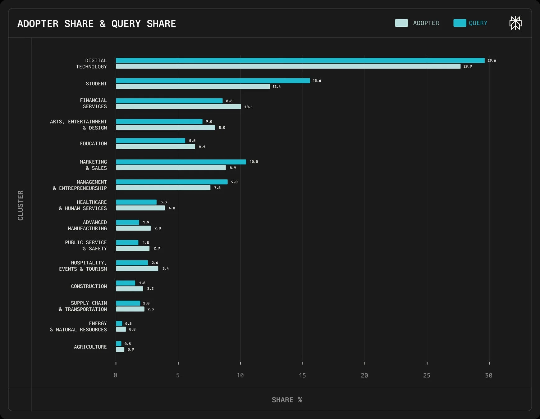 「ADOPTER SHARE」と「QUERY SHARE」を15のクラスター別に比較した棒グラフです。デジタルテクノロジーが両シェアで最も高く、次いで学生、金融サービス、マーケティング・営業などが続きます。各産業分野における採用と検索の割合を示しています。