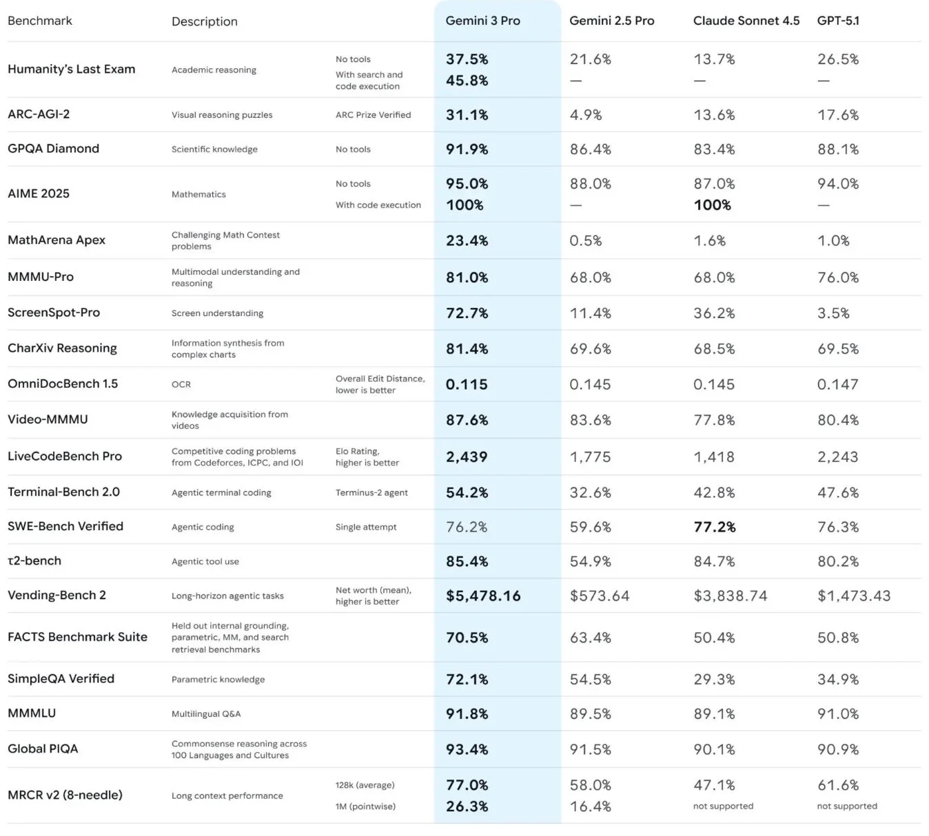 AIモデル性能比較