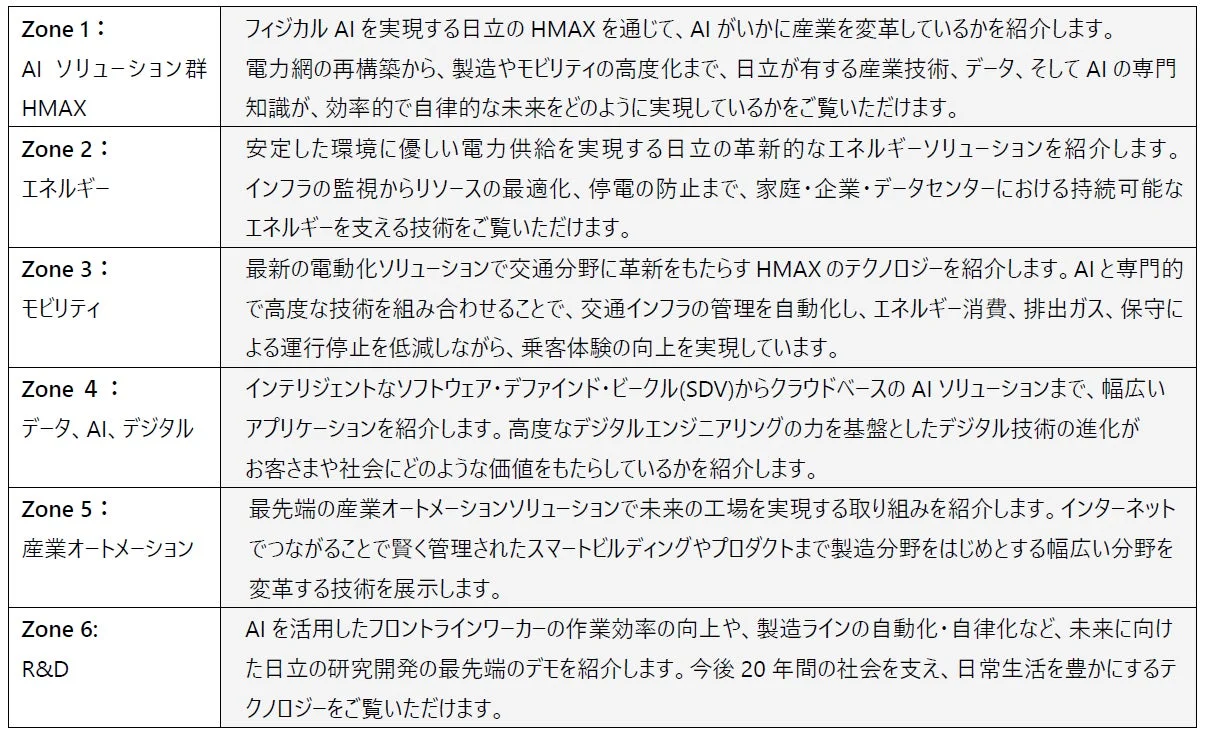 日立のHMAXとAIソリューションのZone説明