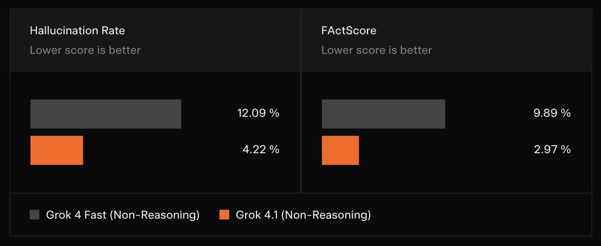 Grok 4.1とGrok 4 Fastの比較