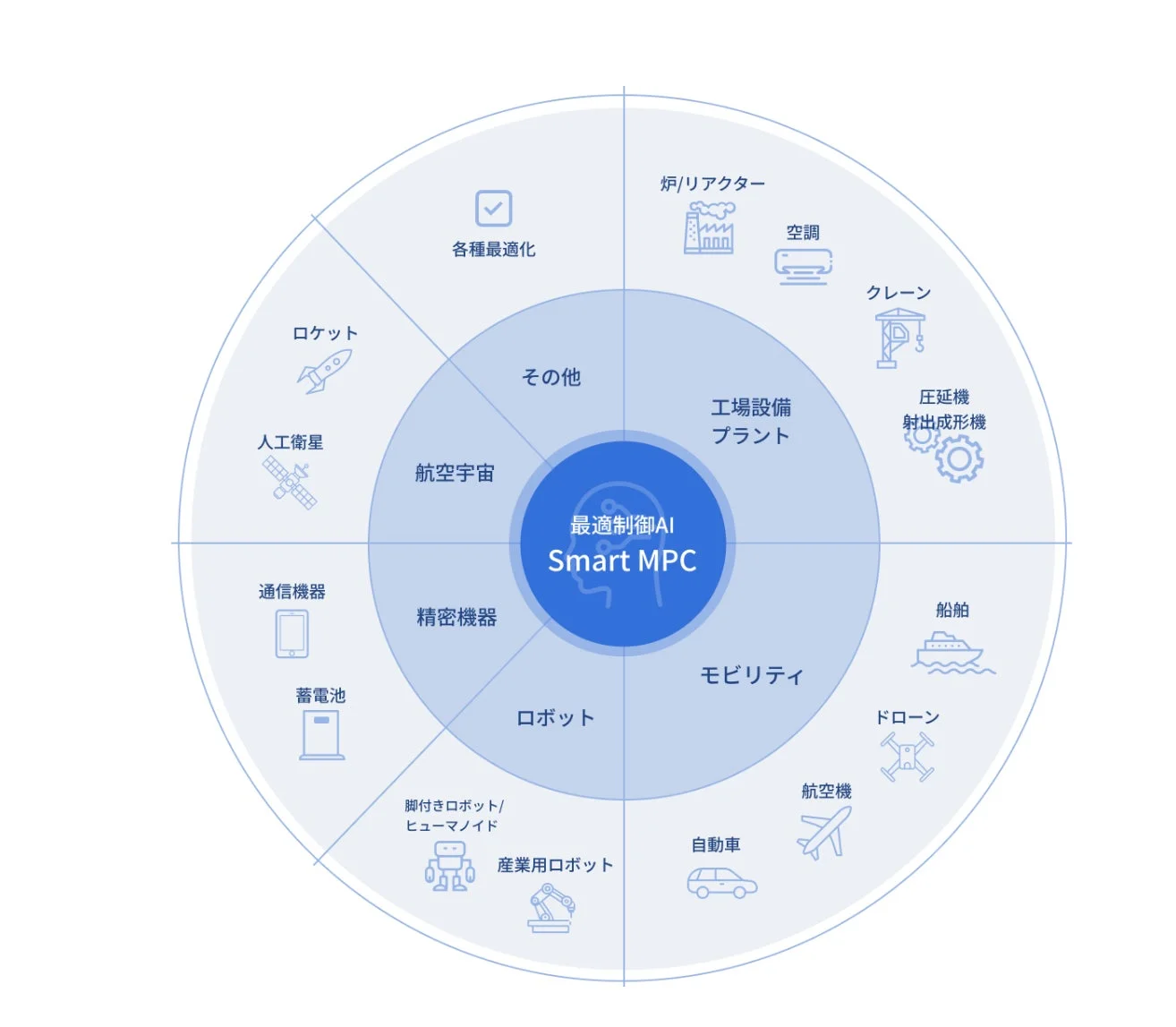 最適制御AI Smart MPCの応用分野