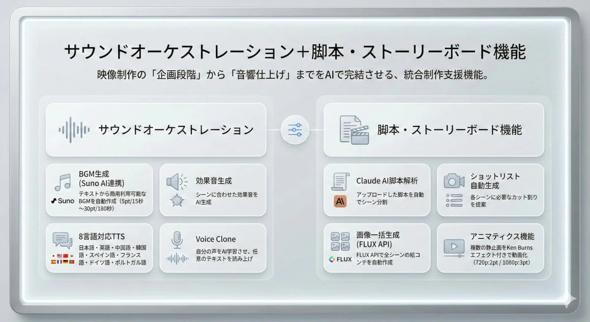 サウンドオーケストレーション+脚本・ストーリーボード機能