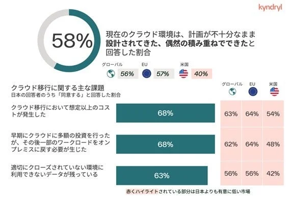 クラウド移行に関する主な課題