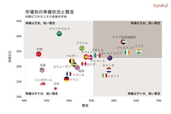 日本のIT戦略、大丈夫?キンドリルが示す「レディネス・レポート2025」の衝撃 24f08195f5800fd75187d5b7792ec974
