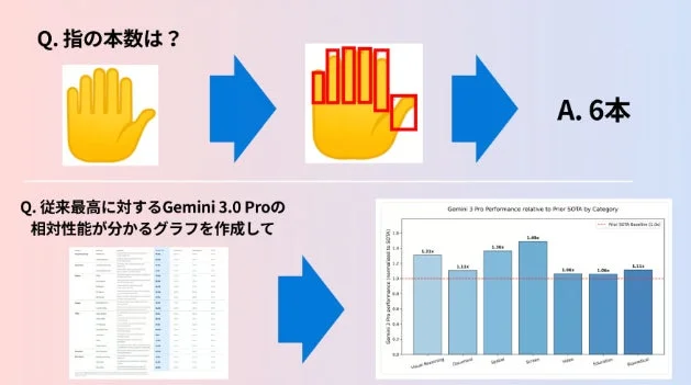 Gemini 3.0 Proの性能比較と指の数認識