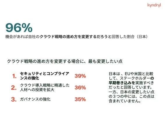 機会があれば自社のクラウド戦略の進め方を変更するだろうと回答した割合