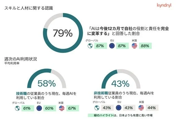 スキルと人材に関する認識