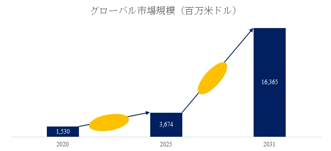 グローバル市場規模