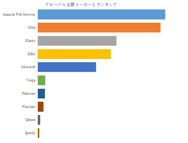 グローバル主要メーカーとランキング